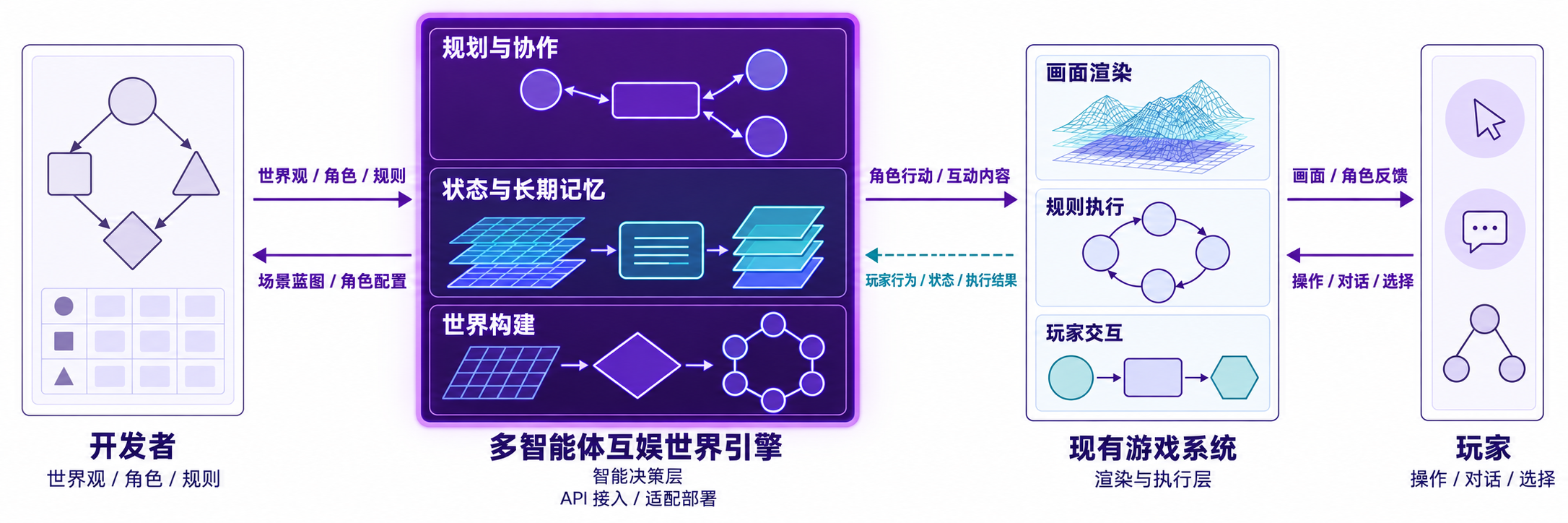 持续世界引擎连接开发者、现有游戏系统与玩家，负责规划协作、状态记忆和世界构建